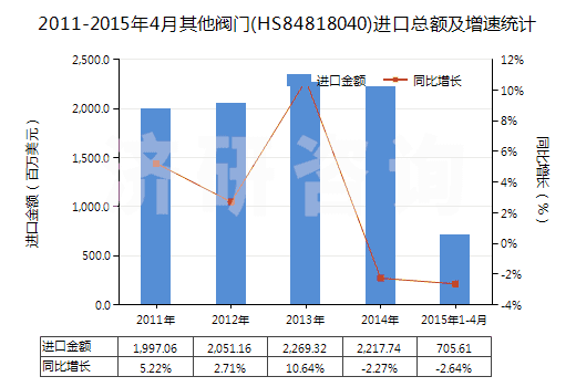 2011-2015年4月其他閥門(HS84818040)進(jìn)口總額及增速統(tǒng)計(jì)